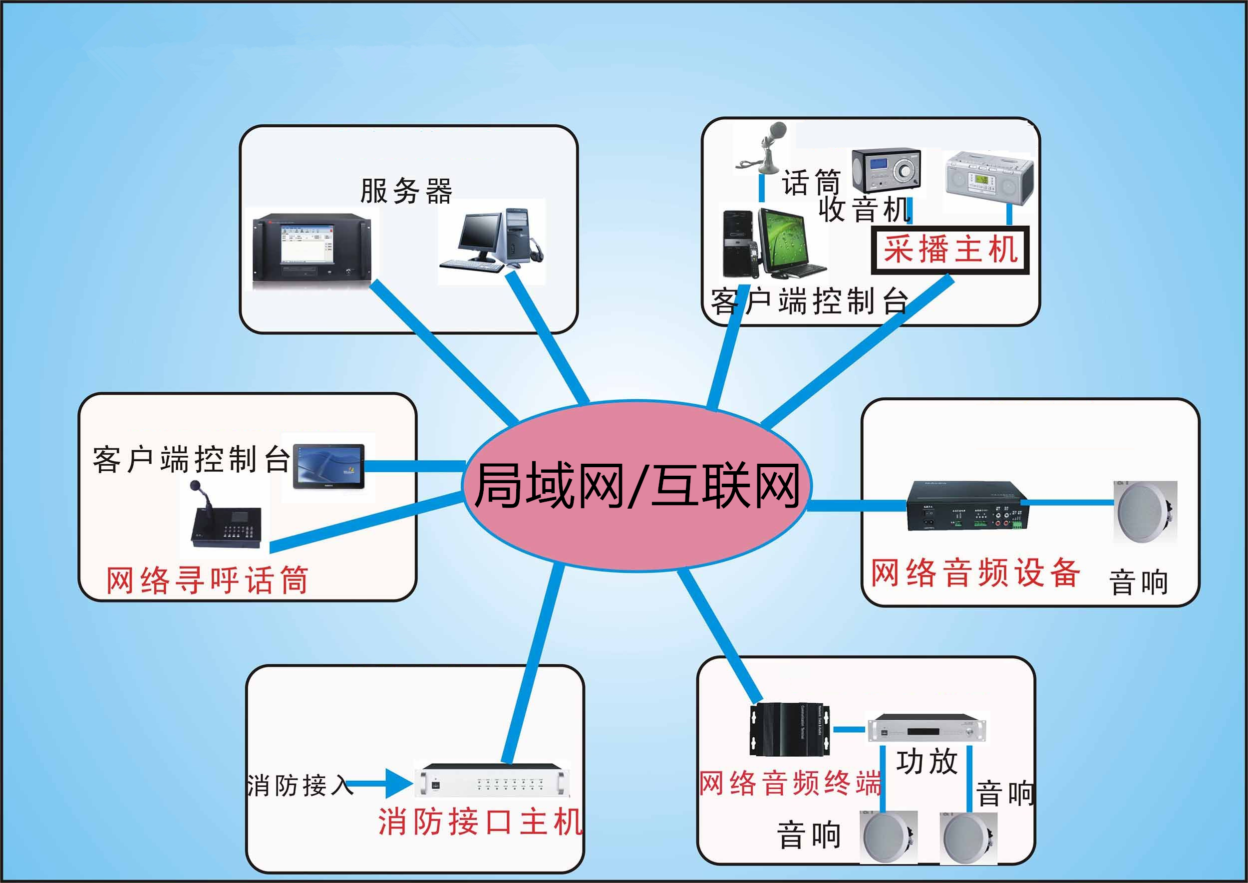 IP網(wǎng)絡系統(tǒng)解決方案